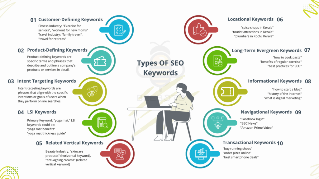 Types Of SEO Keywords